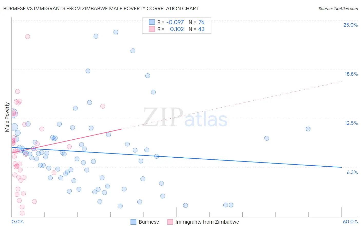 Burmese vs Immigrants from Zimbabwe Male Poverty