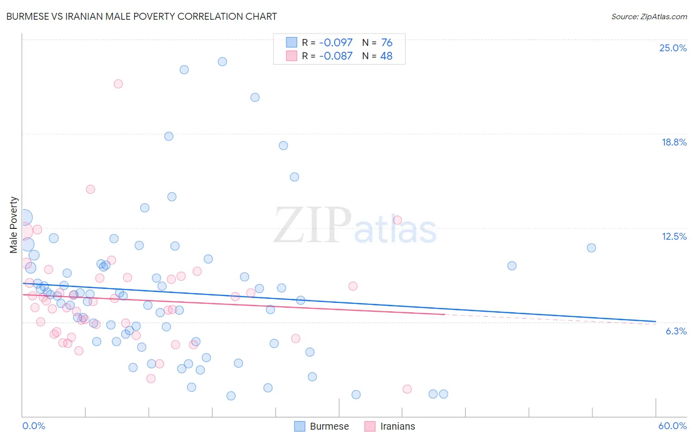 Burmese vs Iranian Male Poverty