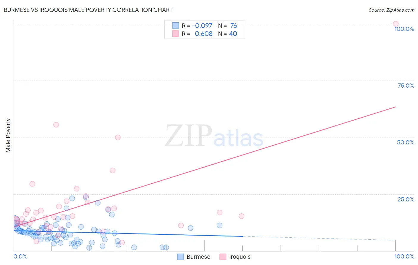 Burmese vs Iroquois Male Poverty