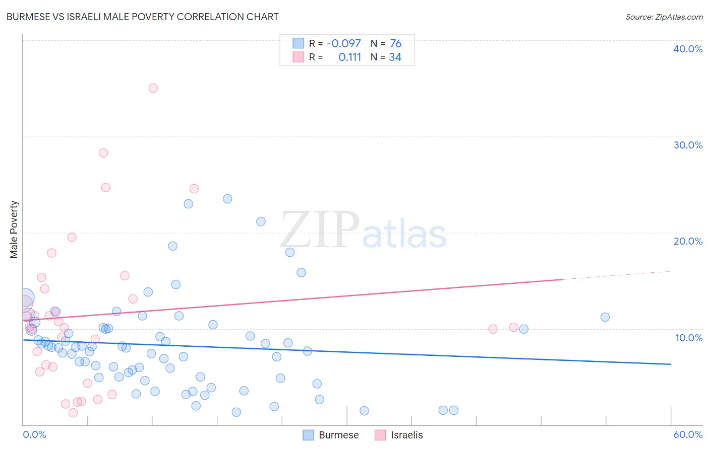 Burmese vs Israeli Male Poverty