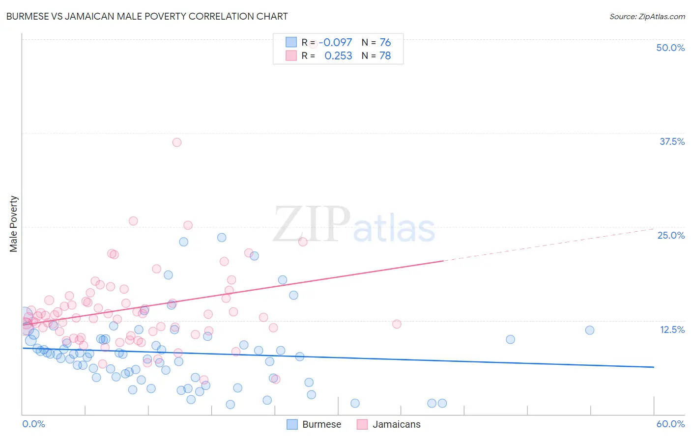 Burmese vs Jamaican Male Poverty