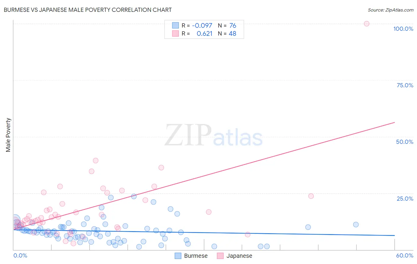 Burmese vs Japanese Male Poverty