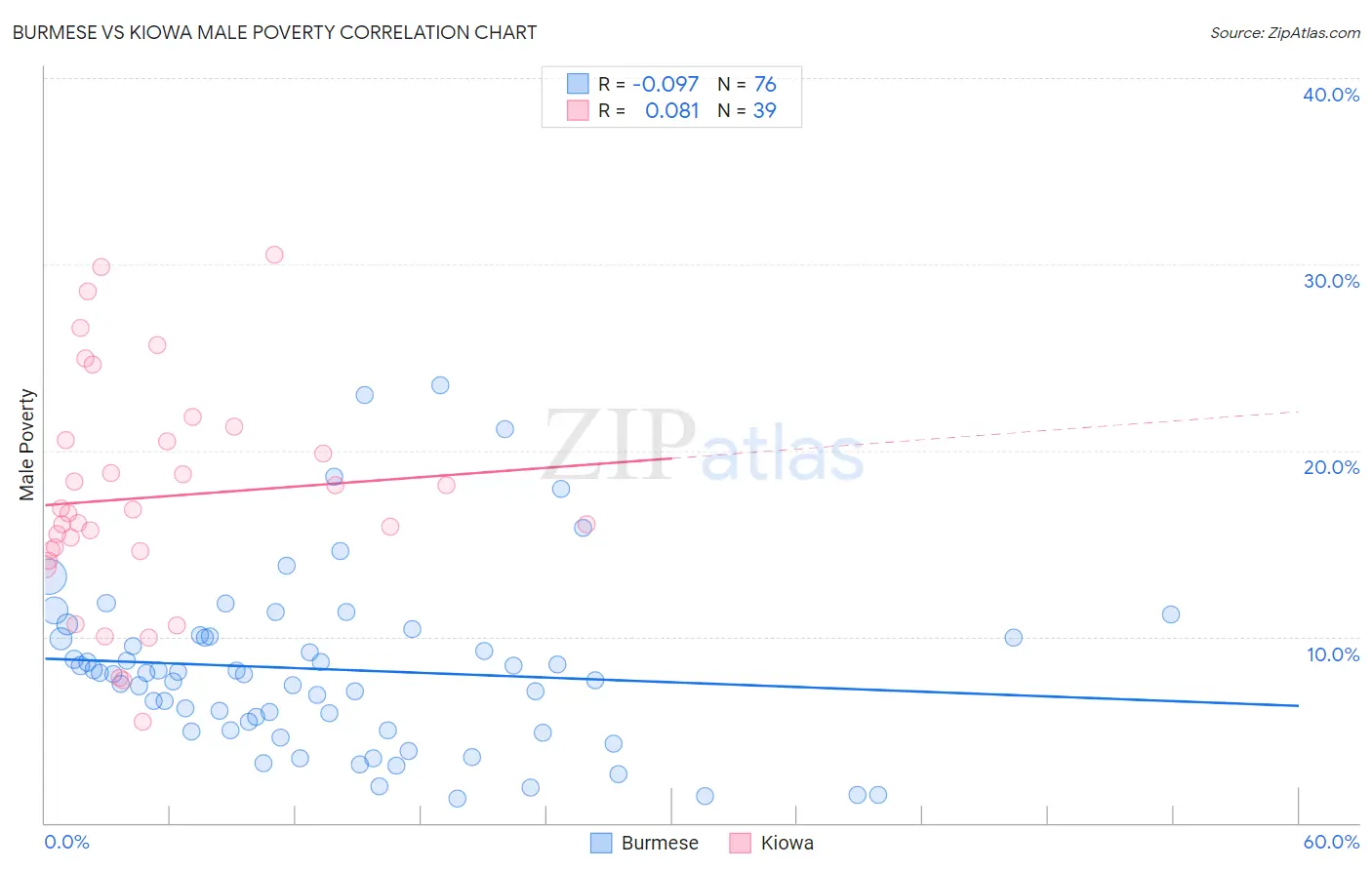 Burmese vs Kiowa Male Poverty