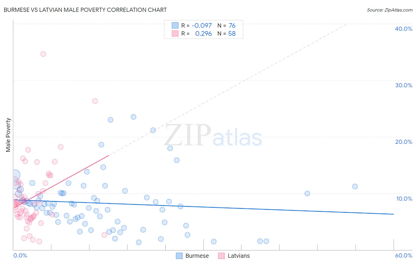 Burmese vs Latvian Male Poverty
