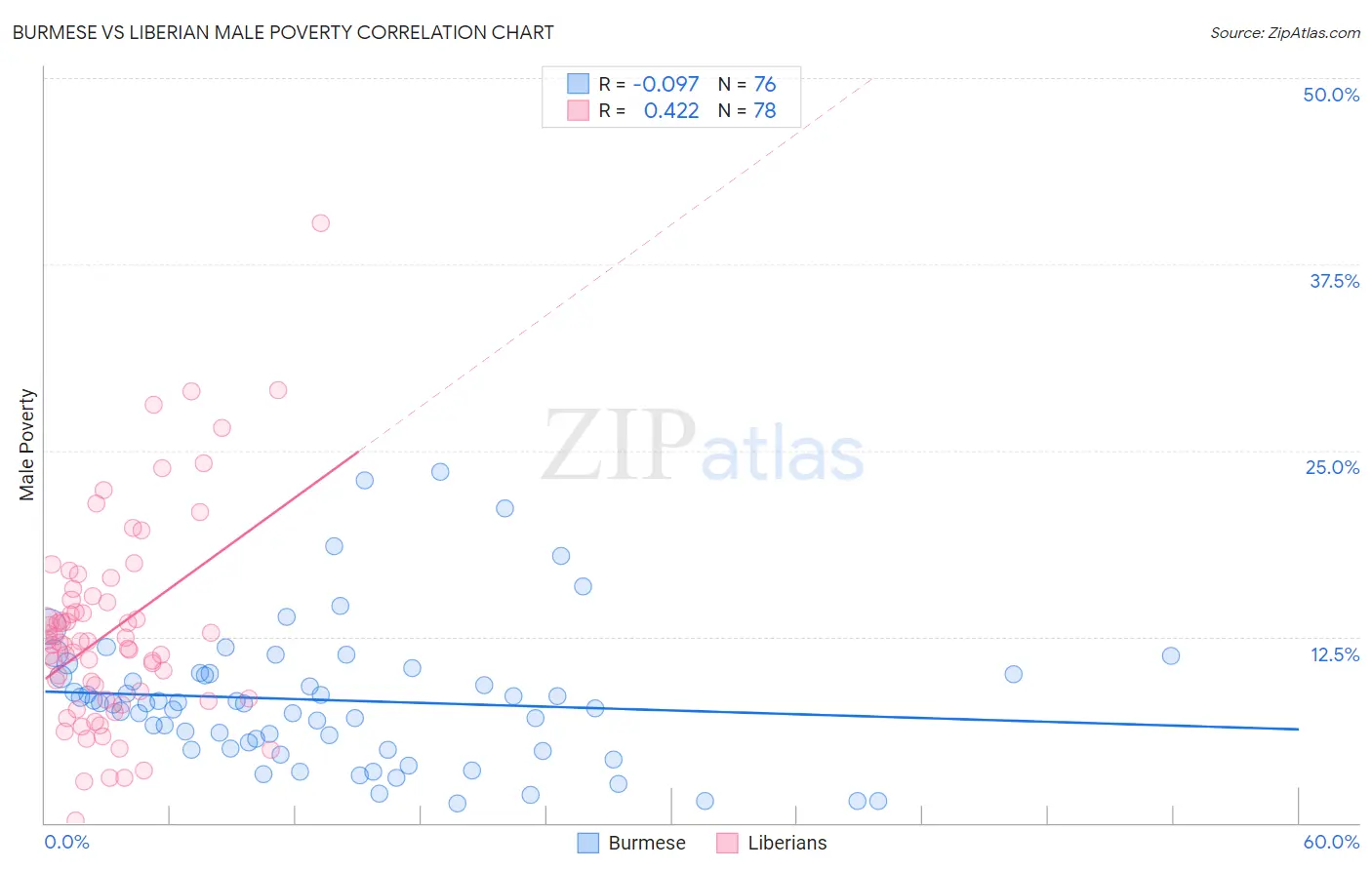 Burmese vs Liberian Male Poverty
