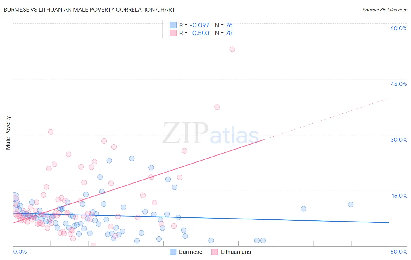 Burmese vs Lithuanian Male Poverty