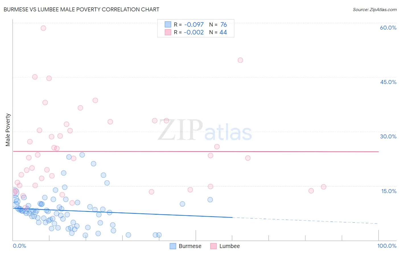 Burmese vs Lumbee Male Poverty