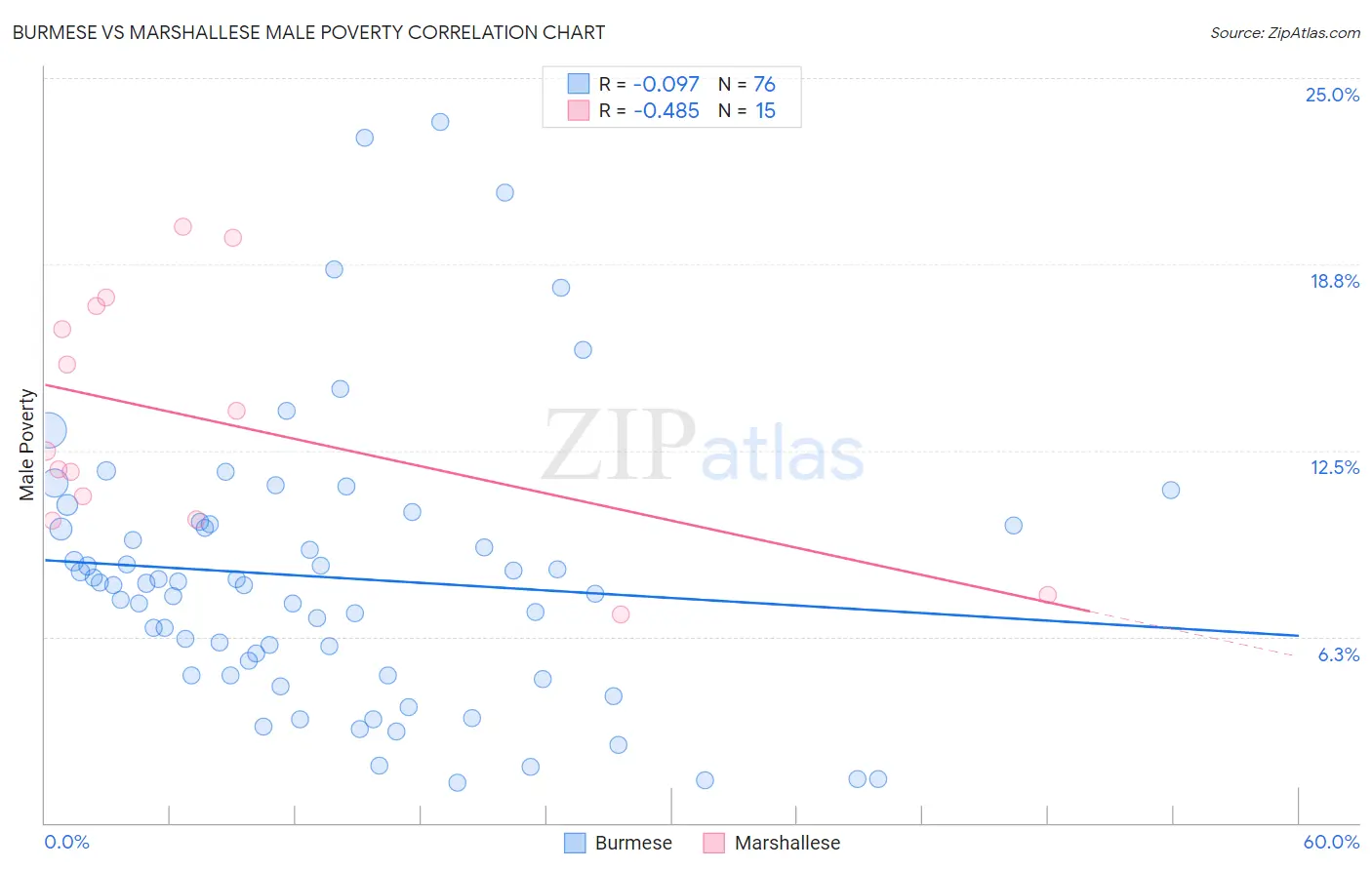 Burmese vs Marshallese Male Poverty