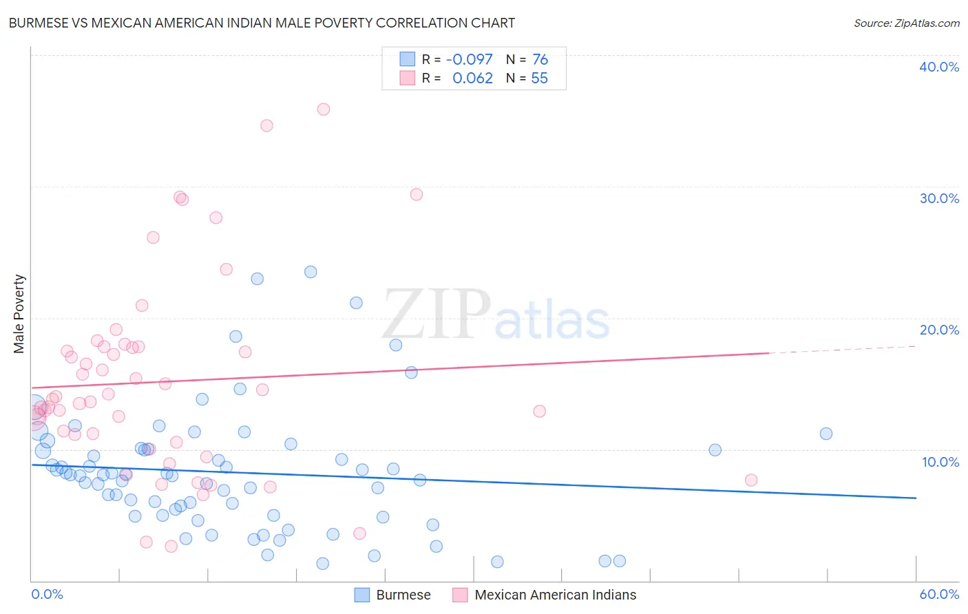 Burmese vs Mexican American Indian Male Poverty