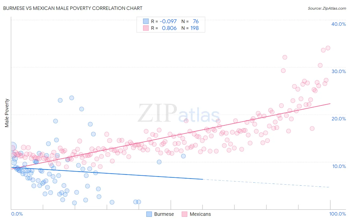 Burmese vs Mexican Male Poverty