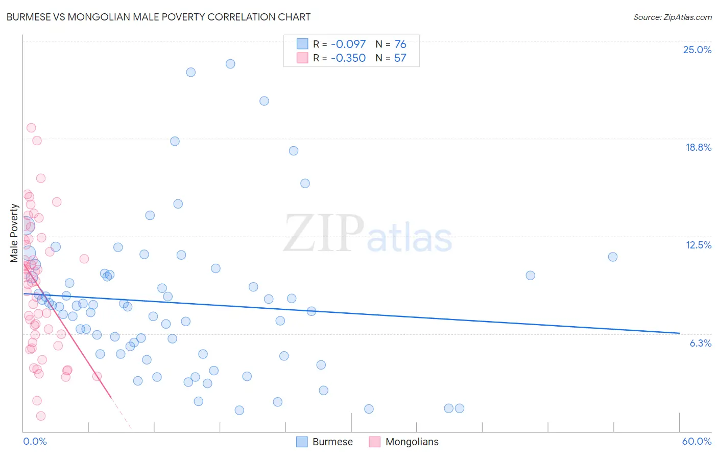 Burmese vs Mongolian Male Poverty