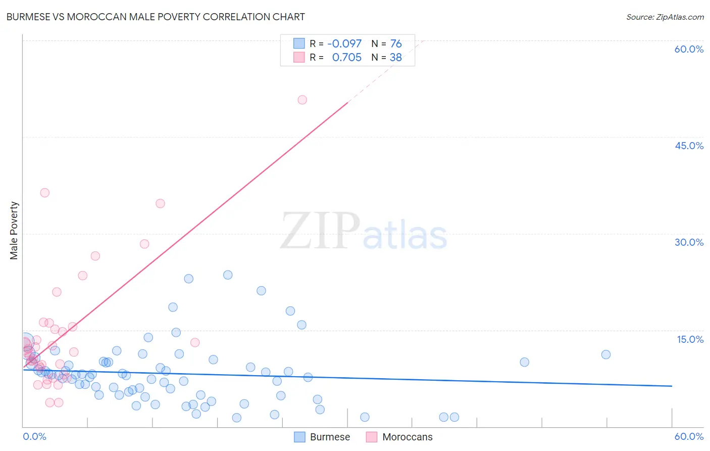 Burmese vs Moroccan Male Poverty