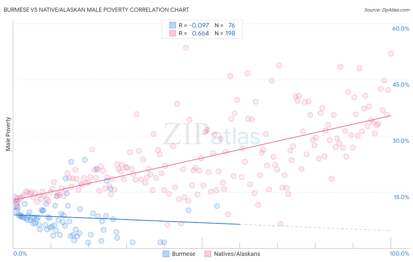 Burmese vs Native/Alaskan Male Poverty