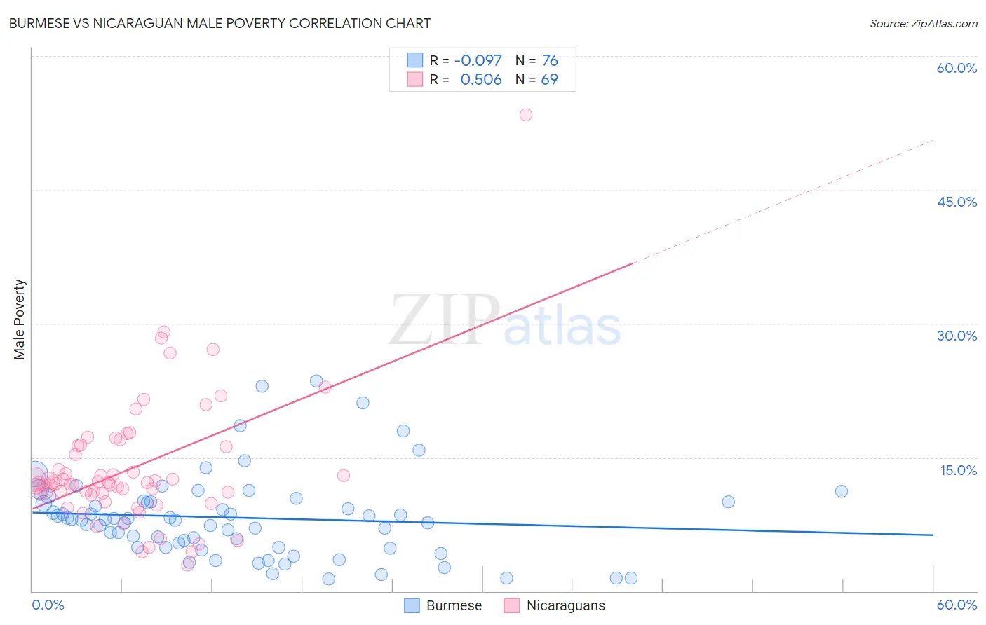 Burmese vs Nicaraguan Male Poverty