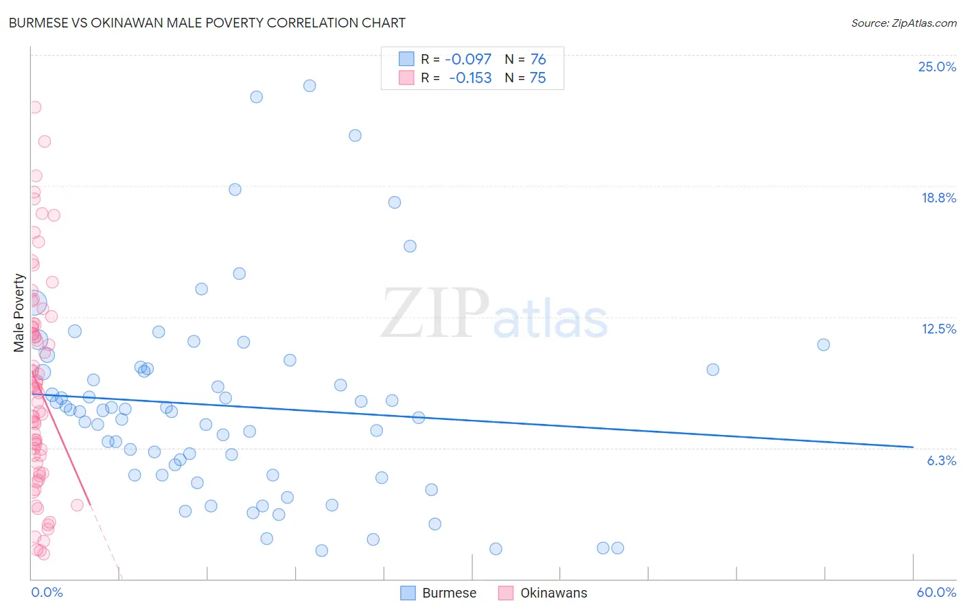 Burmese vs Okinawan Male Poverty
