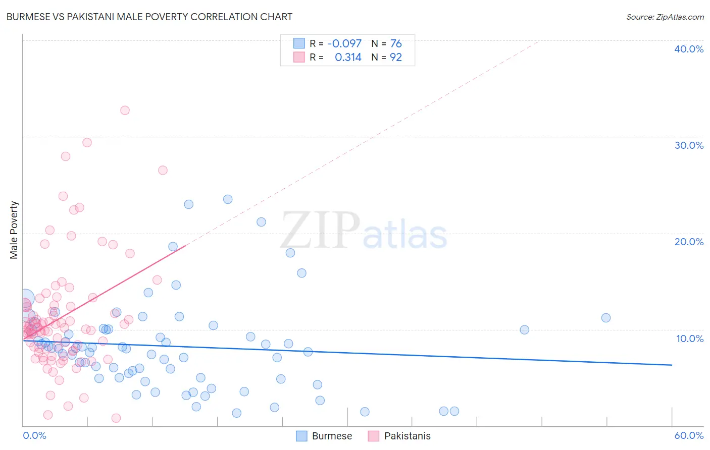 Burmese vs Pakistani Male Poverty