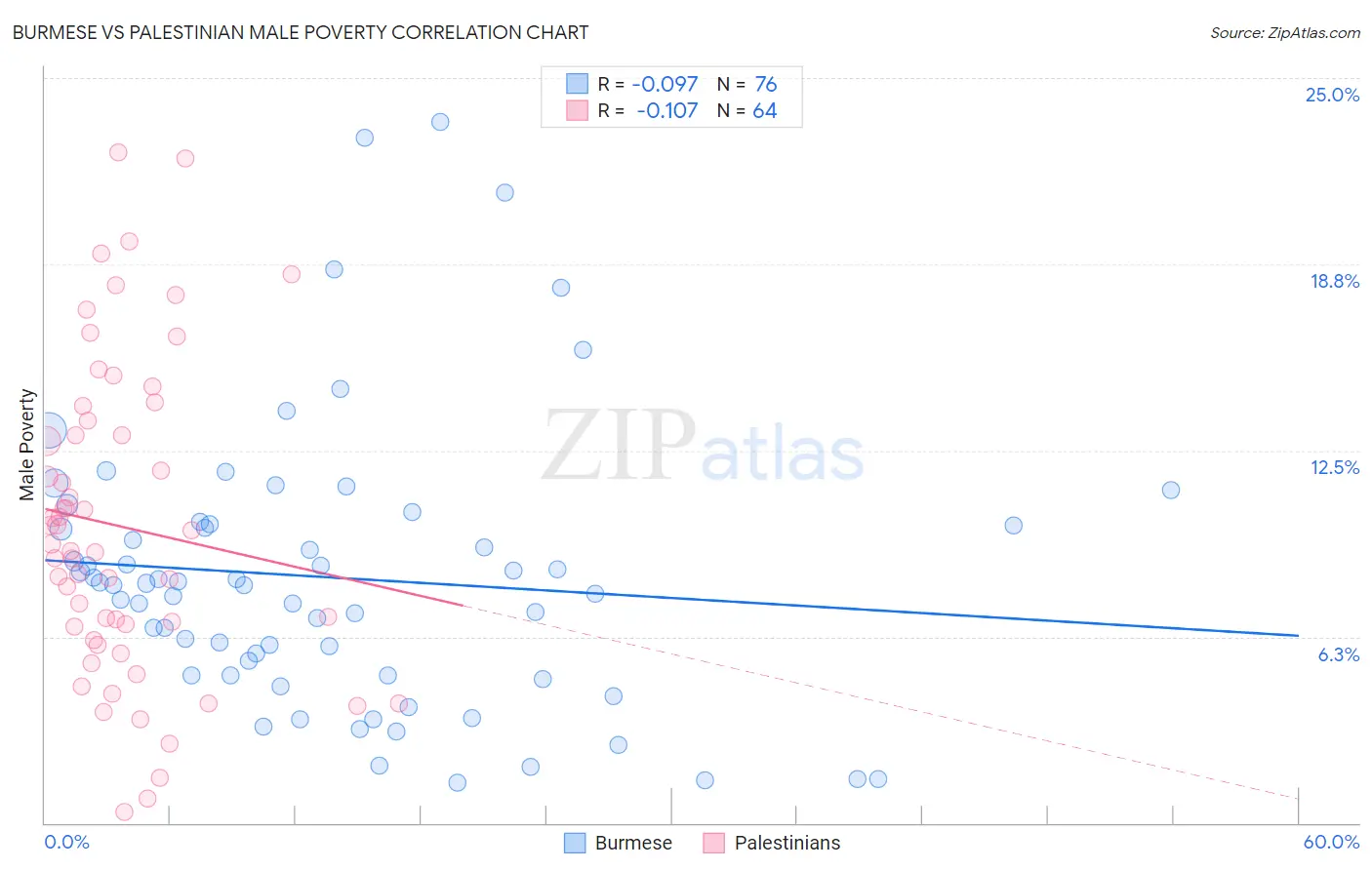 Burmese vs Palestinian Male Poverty