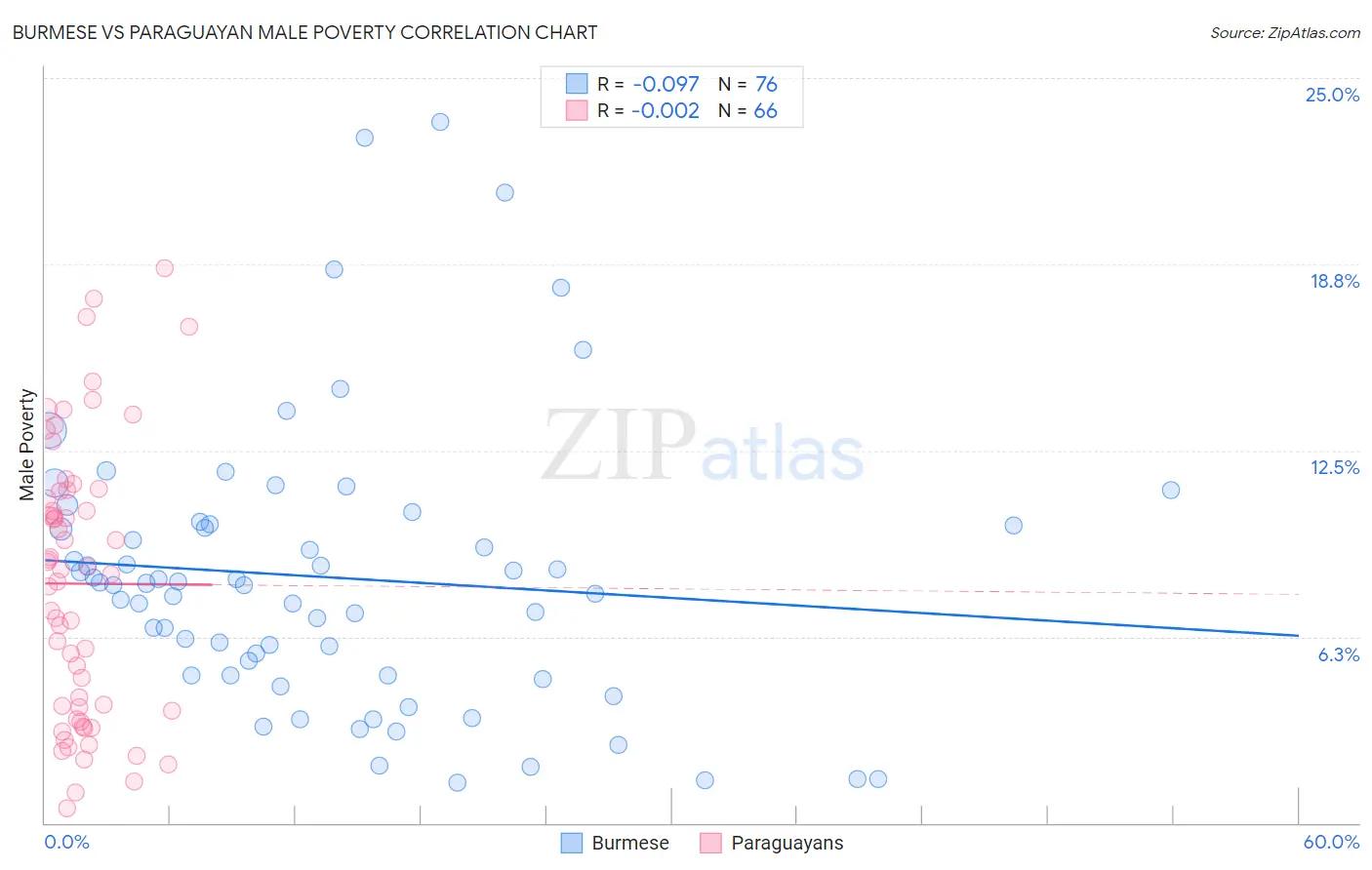 Burmese vs Paraguayan Male Poverty