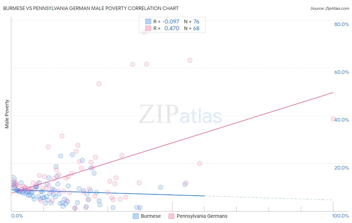 Burmese vs Pennsylvania German Male Poverty