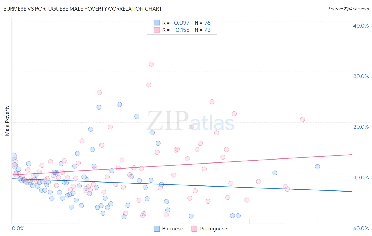Burmese vs Portuguese Male Poverty