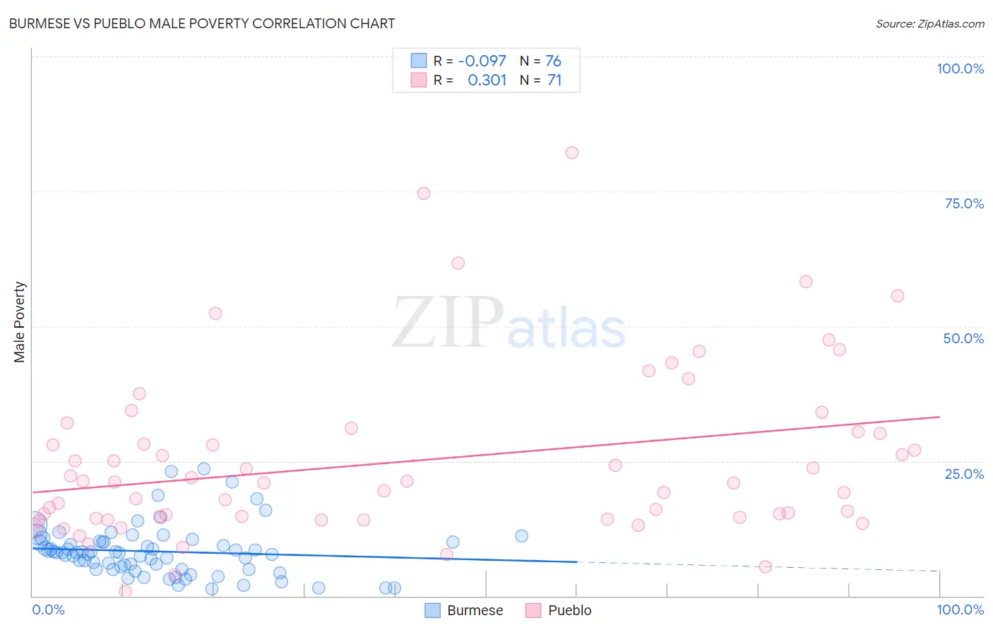 Burmese vs Pueblo Male Poverty