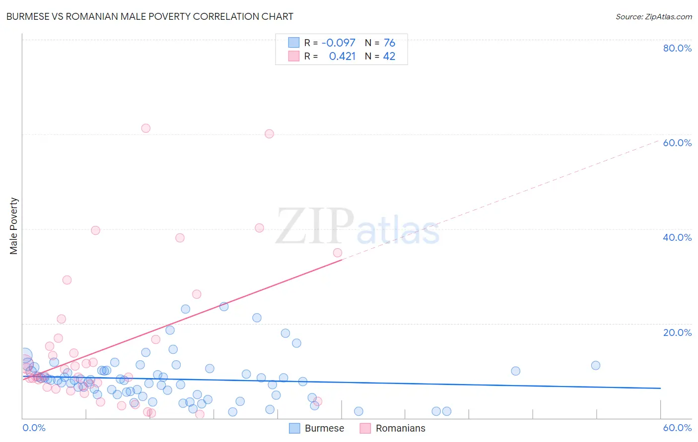 Burmese vs Romanian Male Poverty
