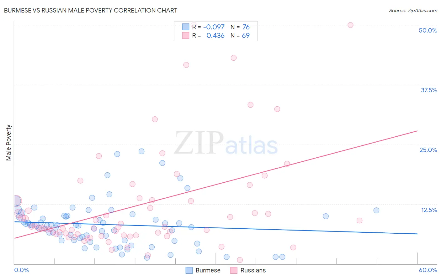 Burmese vs Russian Male Poverty