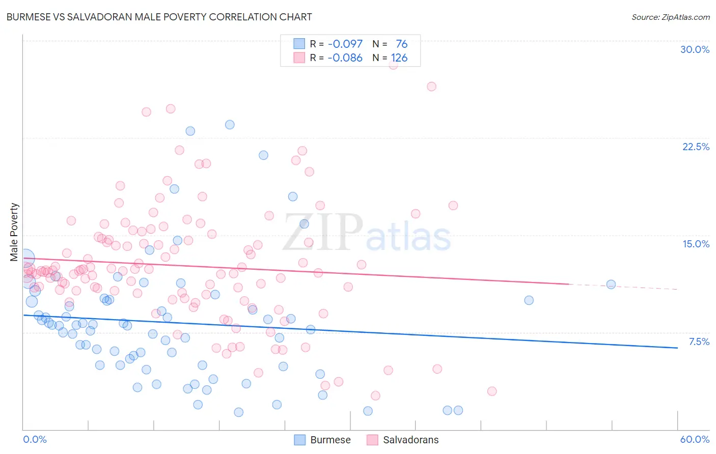 Burmese vs Salvadoran Male Poverty