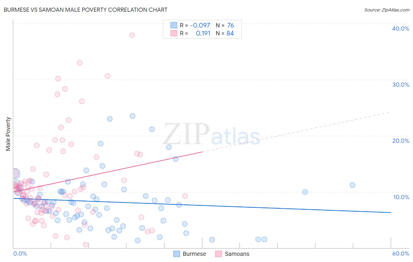 Burmese vs Samoan Male Poverty