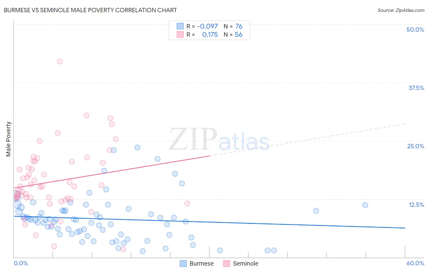 Burmese vs Seminole Male Poverty