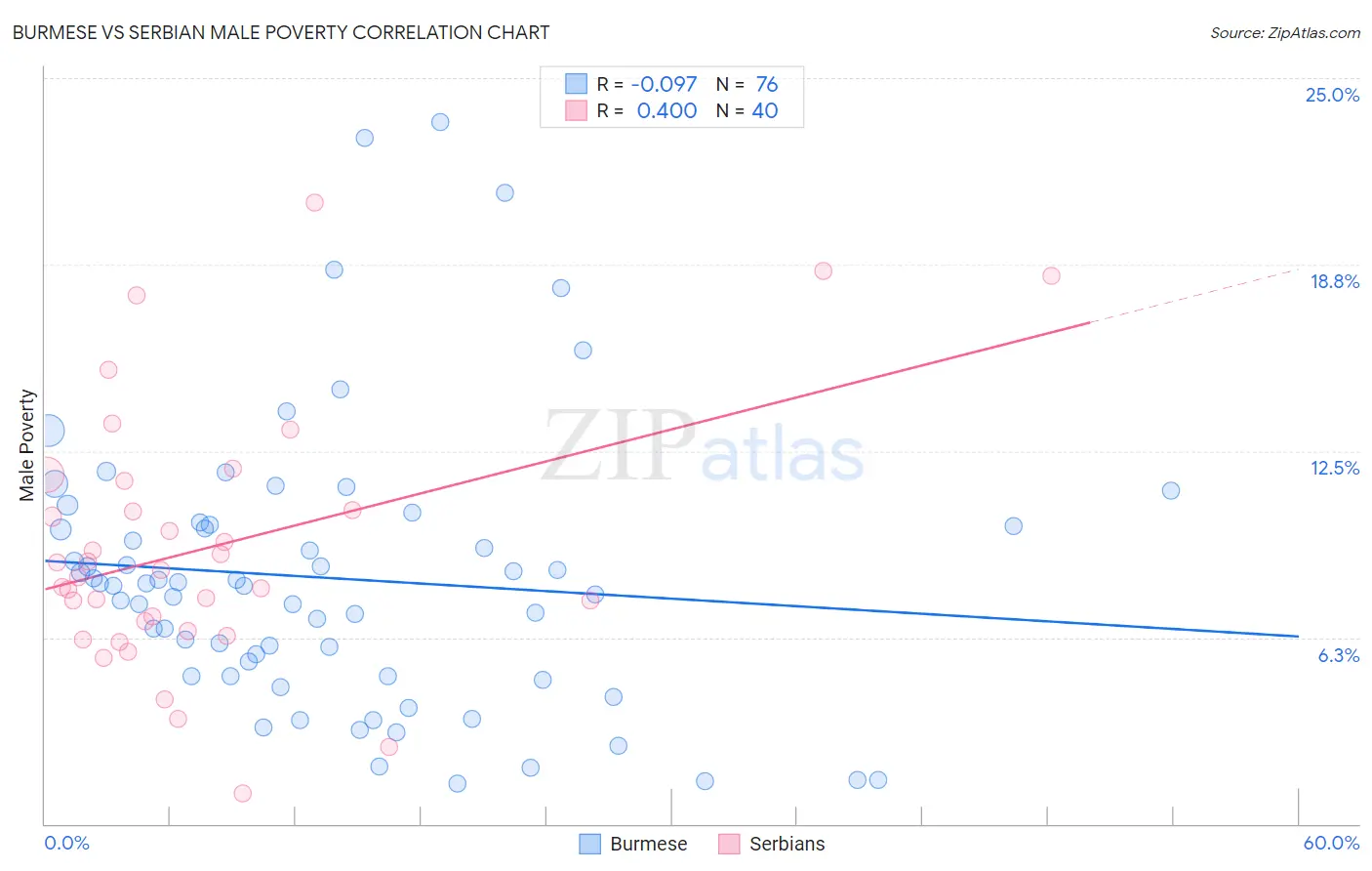 Burmese vs Serbian Male Poverty