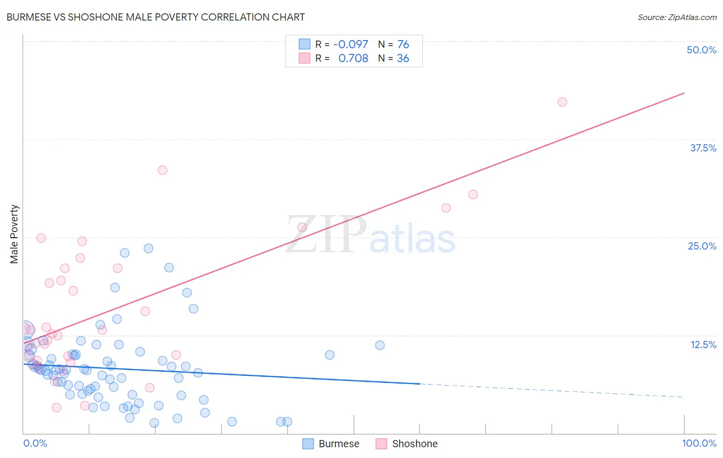 Burmese vs Shoshone Male Poverty