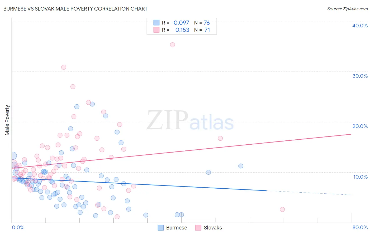 Burmese vs Slovak Male Poverty