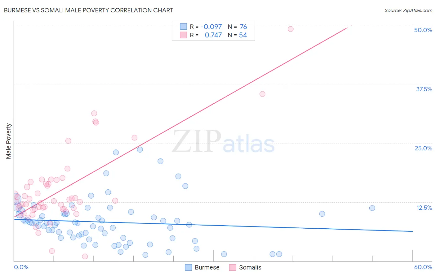 Burmese vs Somali Male Poverty