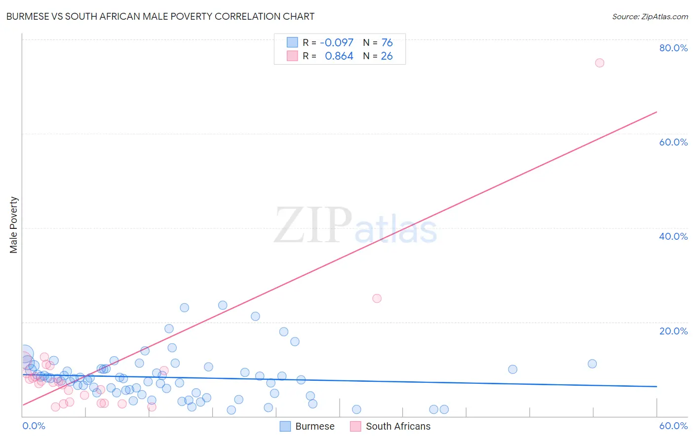 Burmese vs South African Male Poverty