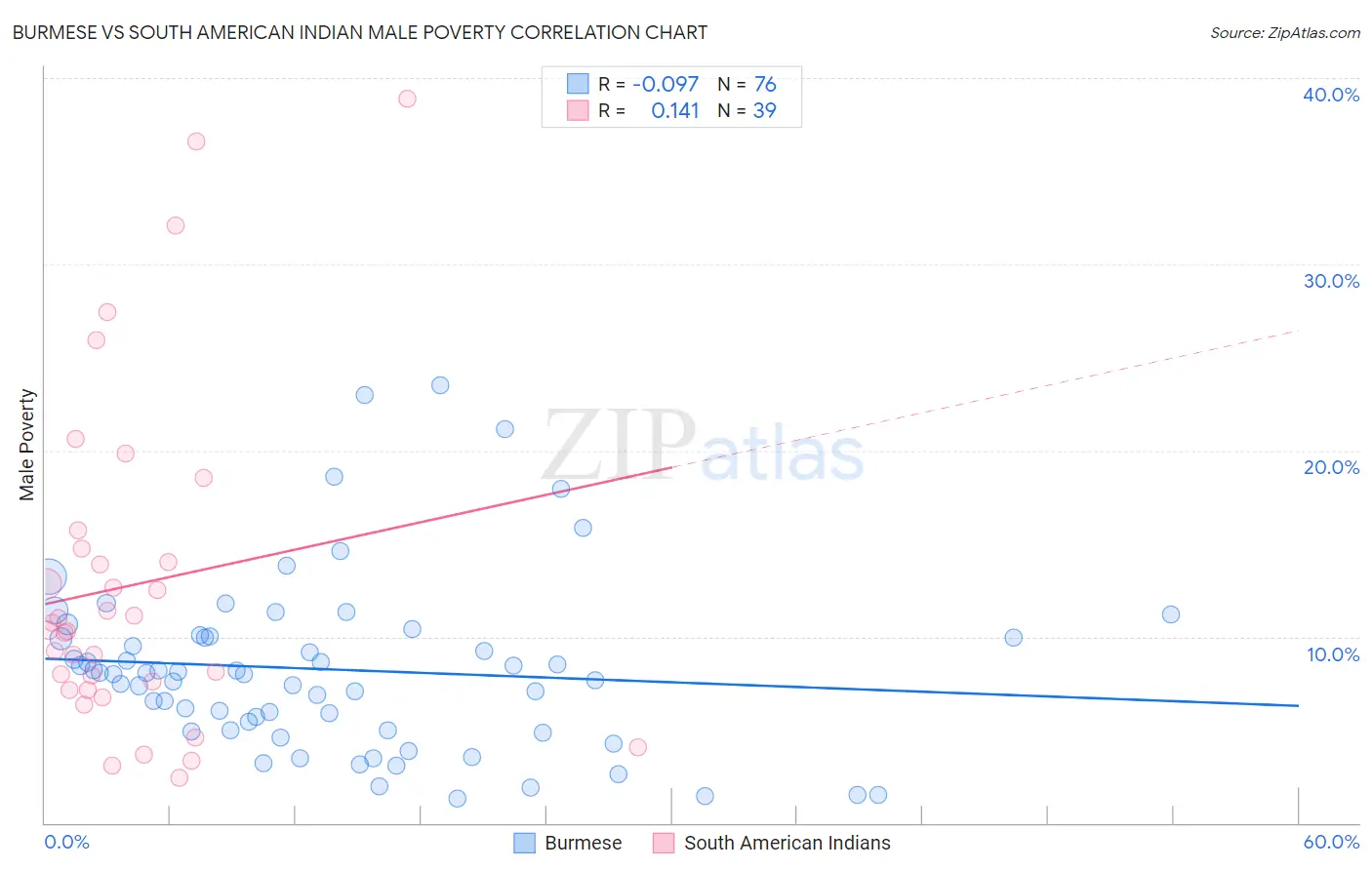 Burmese vs South American Indian Male Poverty