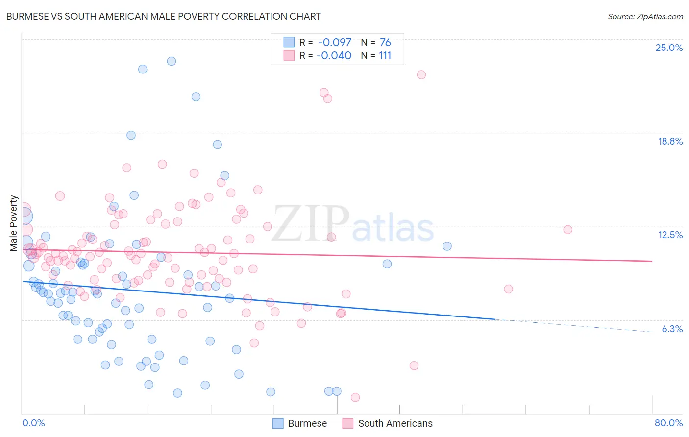 Burmese vs South American Male Poverty