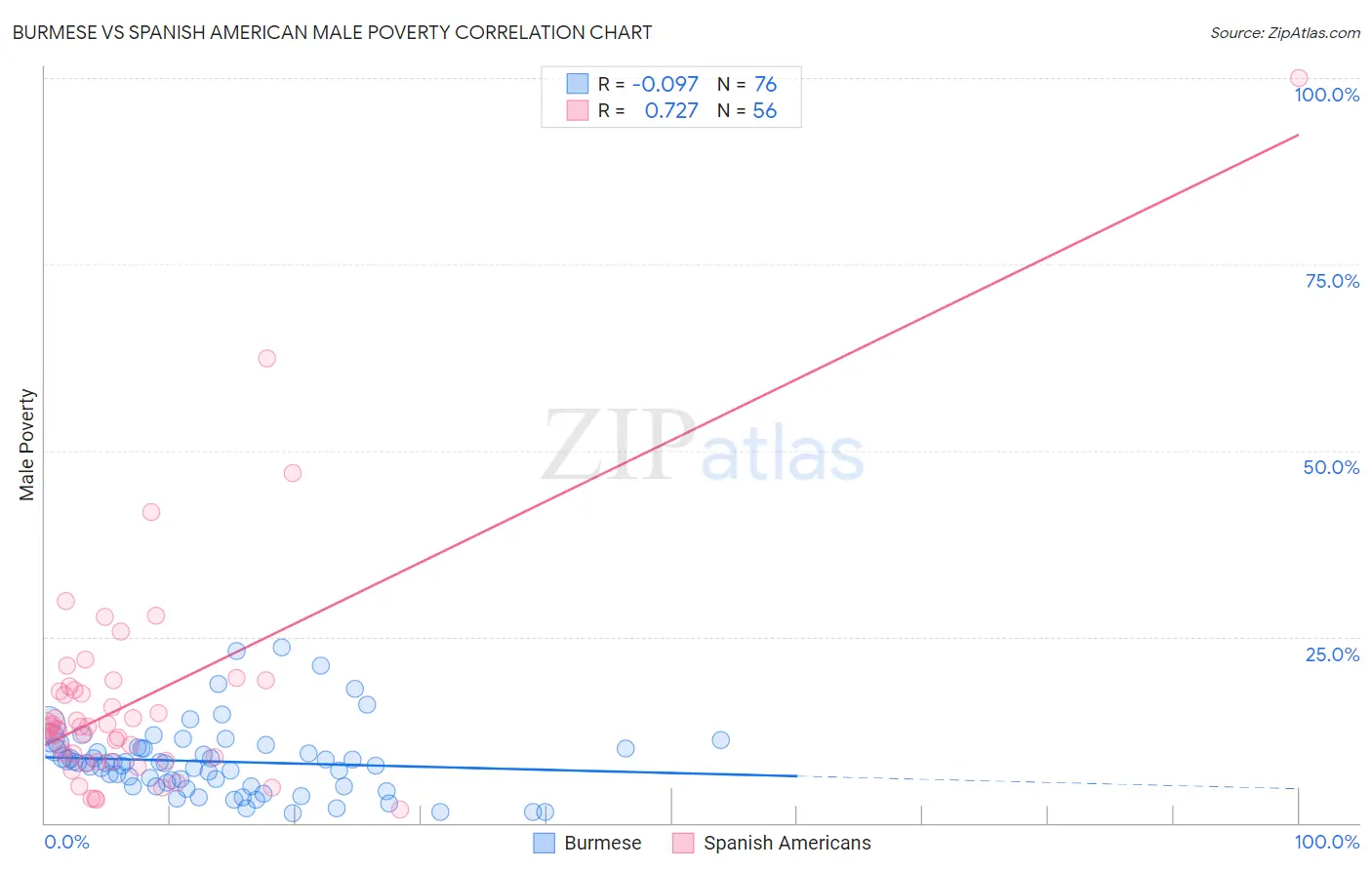 Burmese vs Spanish American Male Poverty