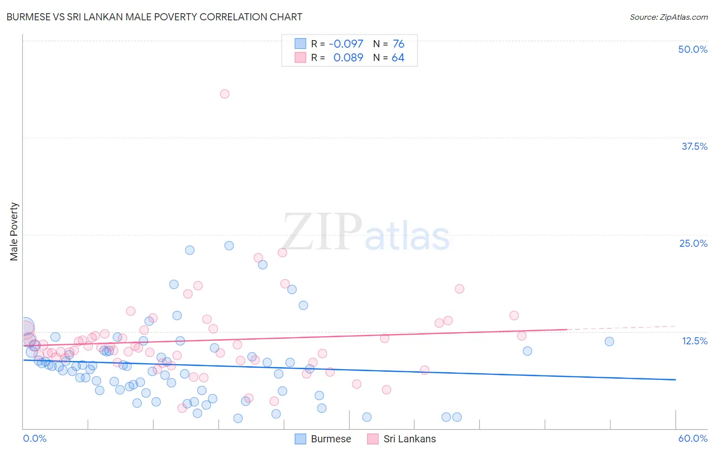 Burmese vs Sri Lankan Male Poverty