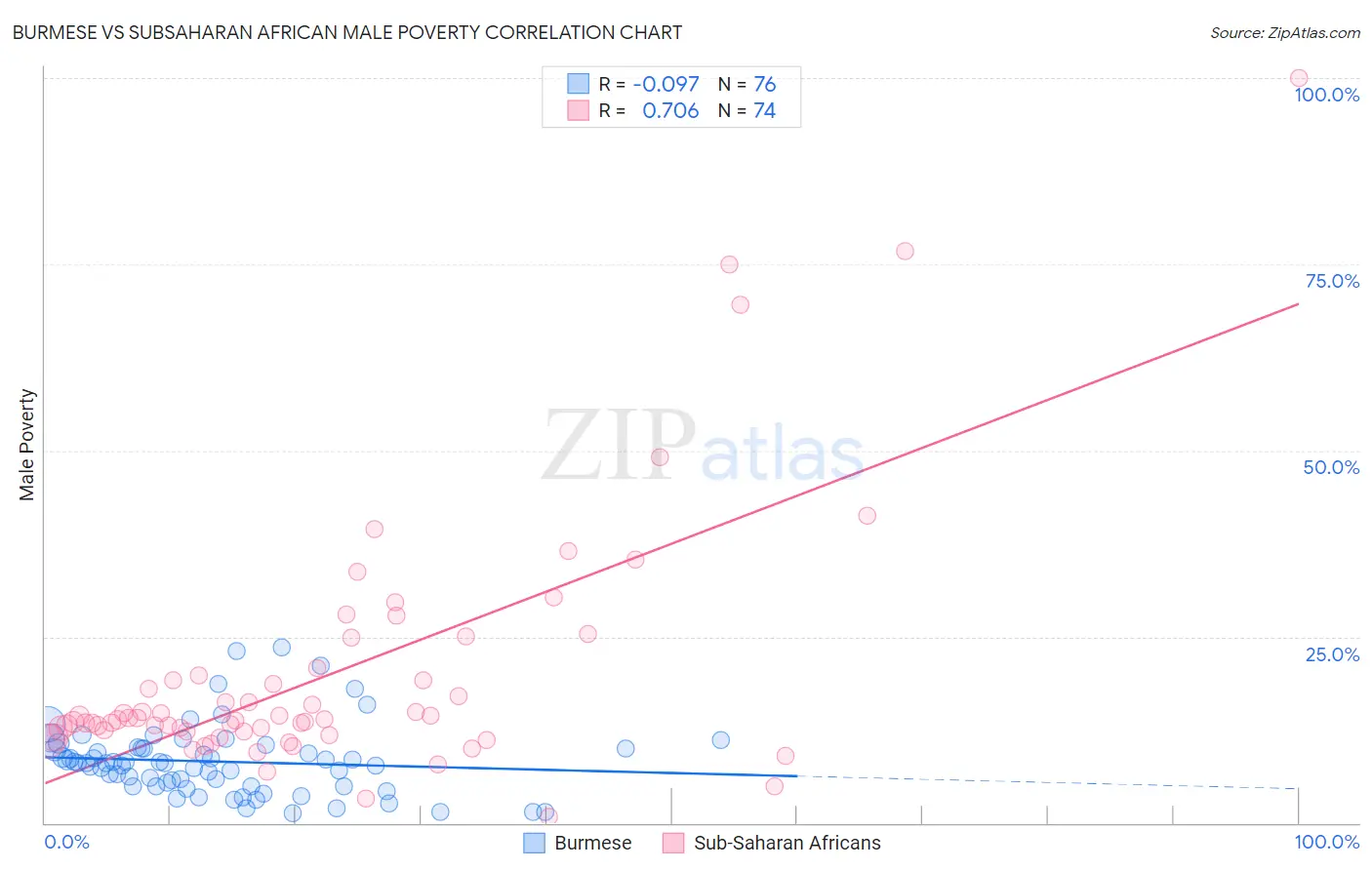Burmese vs Subsaharan African Male Poverty