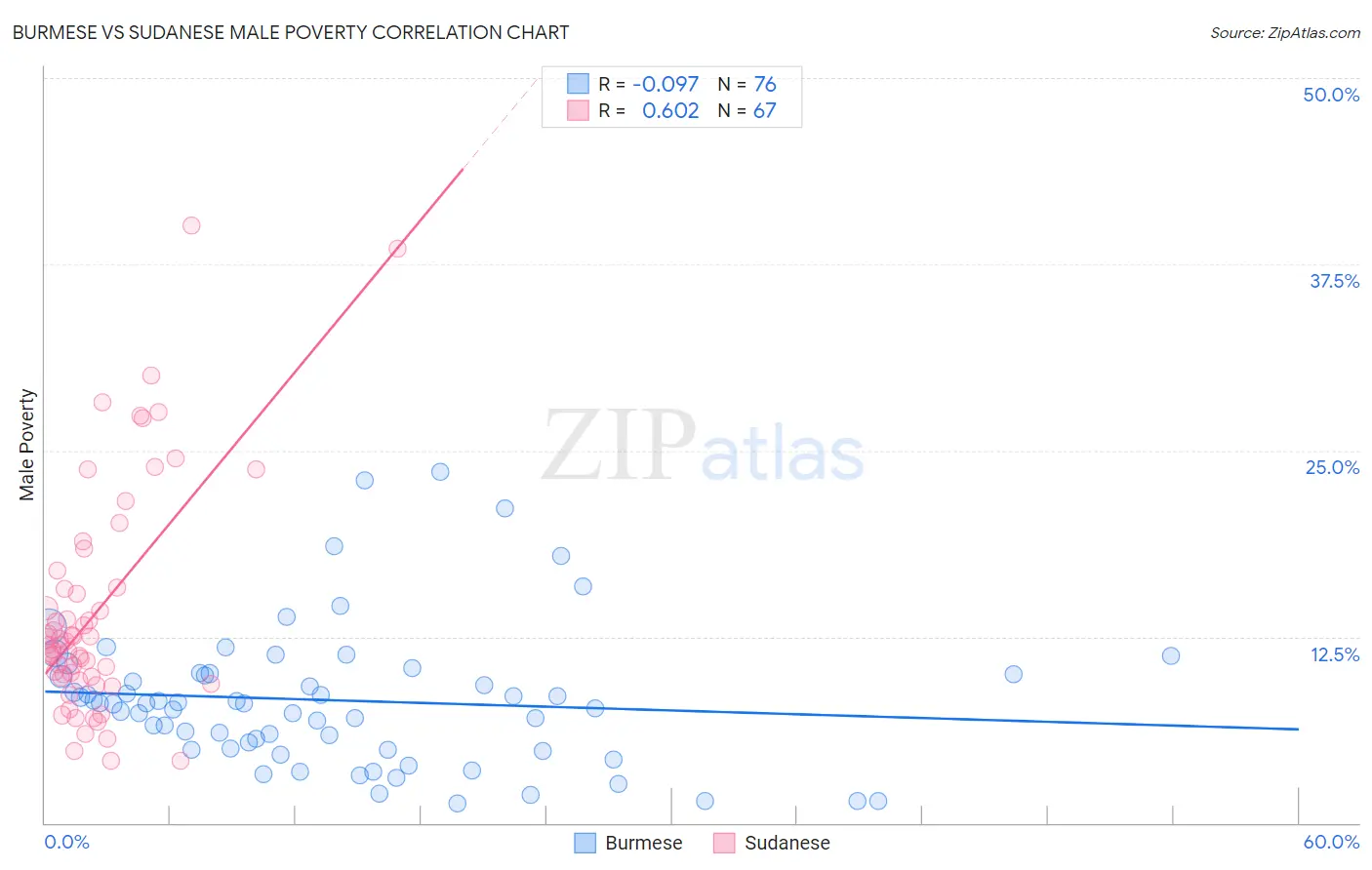 Burmese vs Sudanese Male Poverty