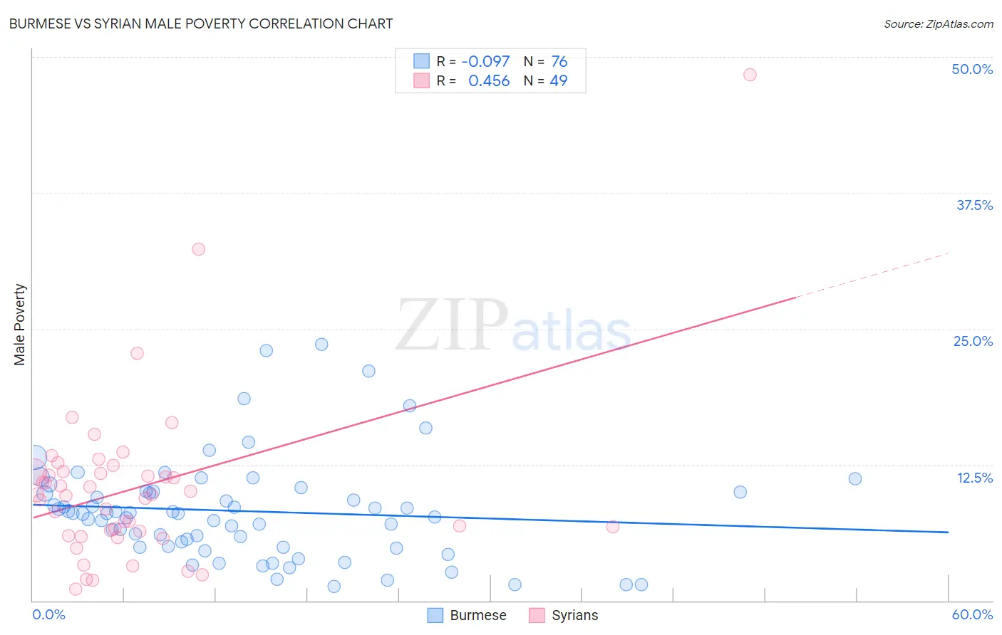 Burmese vs Syrian Male Poverty