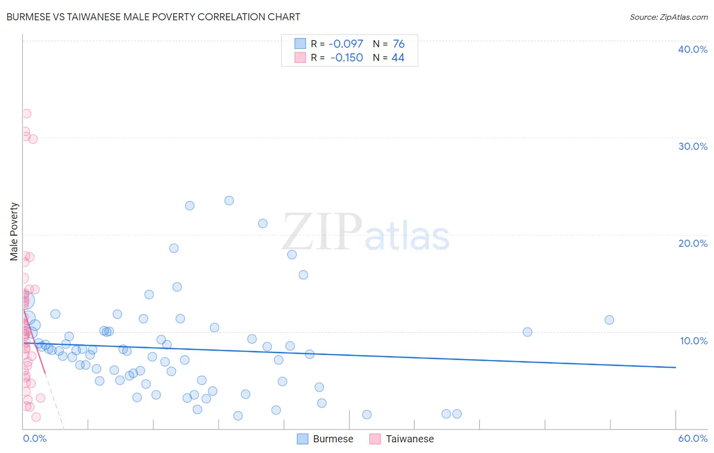 Burmese vs Taiwanese Male Poverty