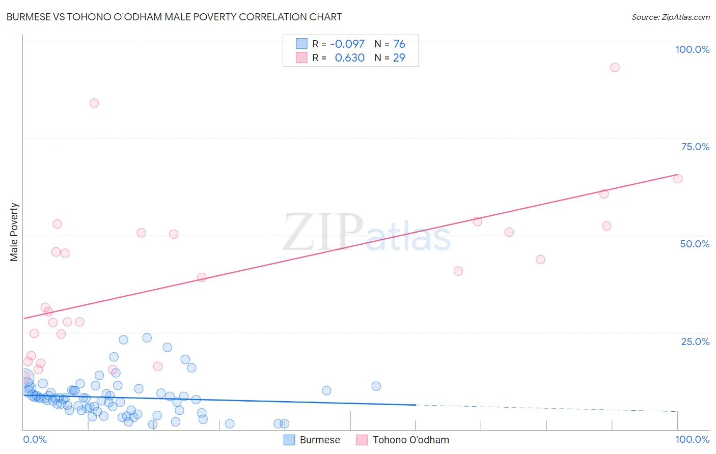Burmese vs Tohono O'odham Male Poverty