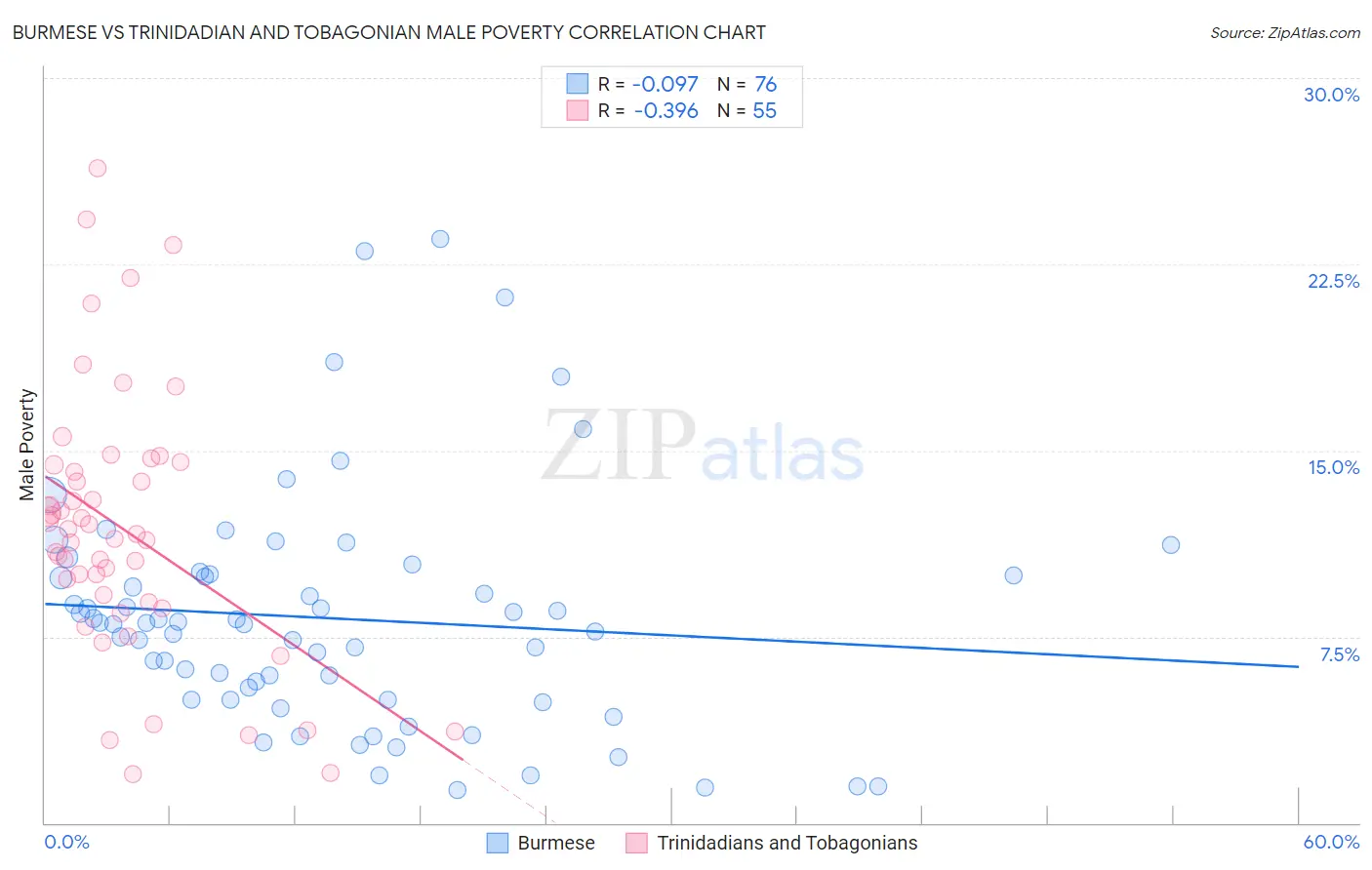 Burmese vs Trinidadian and Tobagonian Male Poverty