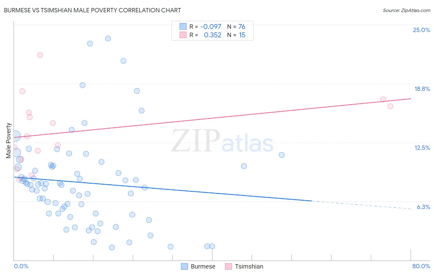 Burmese vs Tsimshian Male Poverty