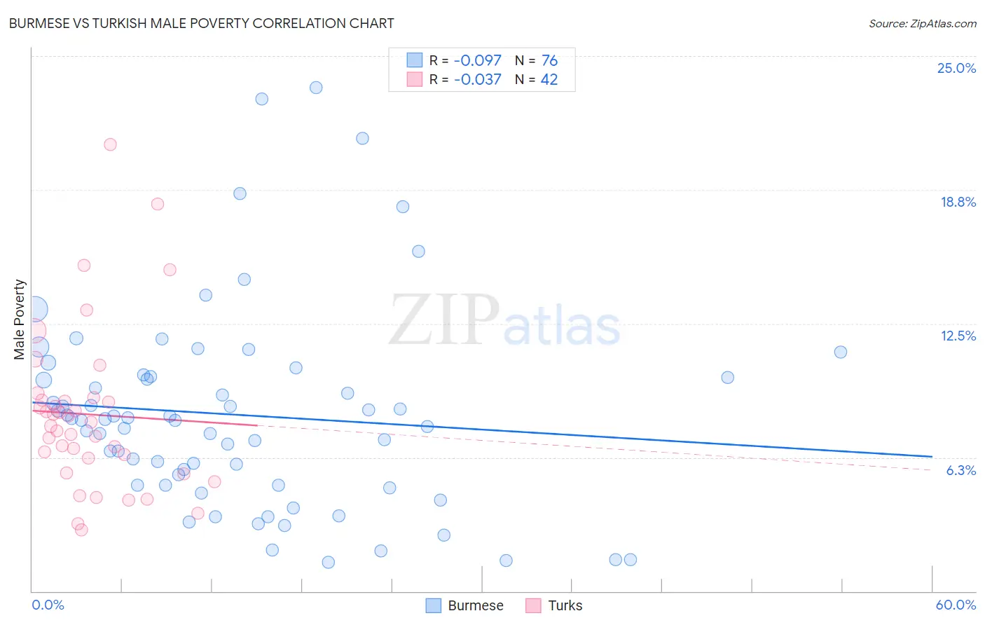 Burmese vs Turkish Male Poverty
