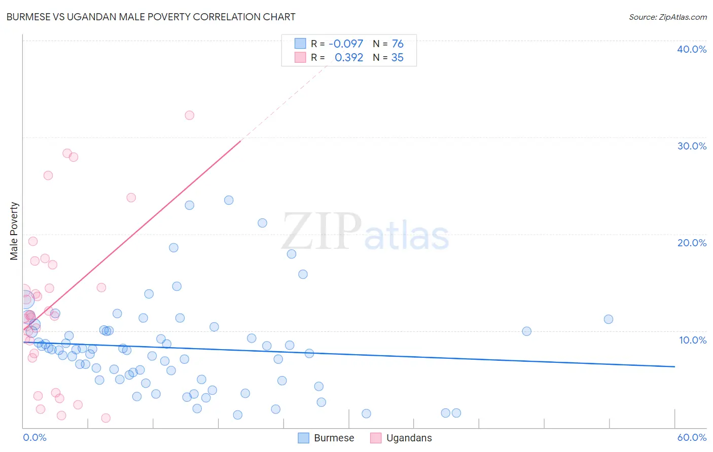 Burmese vs Ugandan Male Poverty