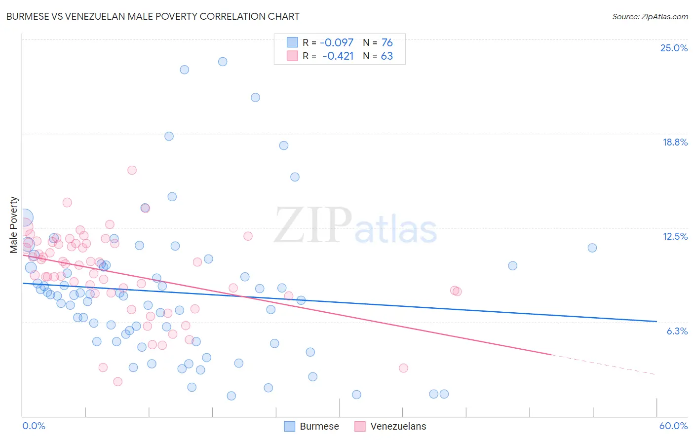 Burmese vs Venezuelan Male Poverty
