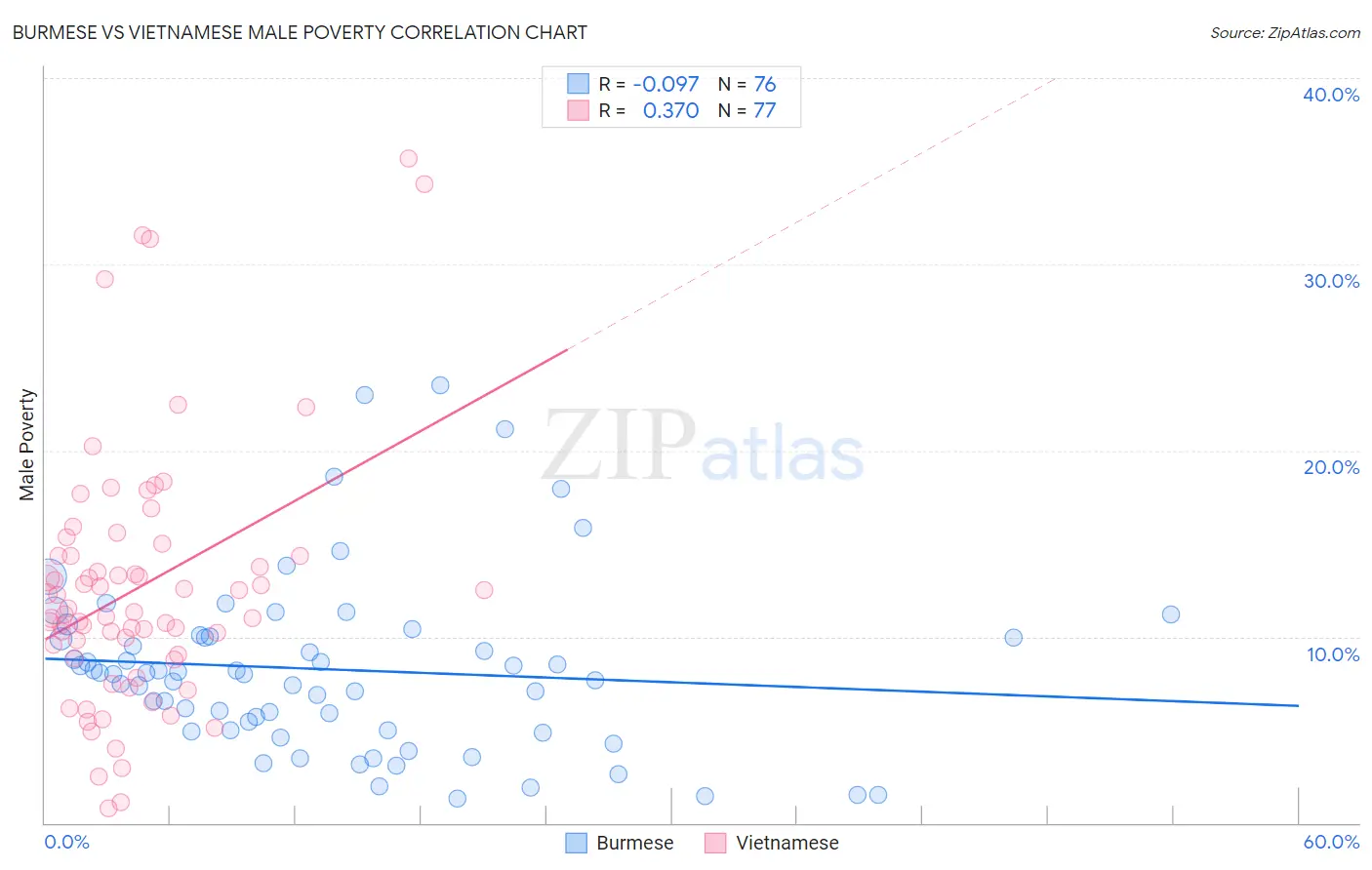 Burmese vs Vietnamese Male Poverty